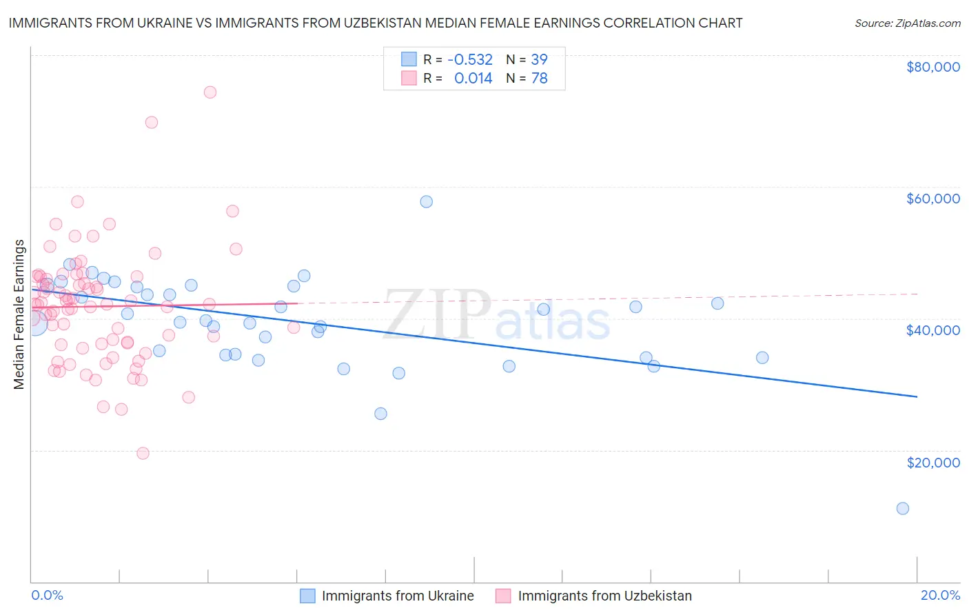 Immigrants from Ukraine vs Immigrants from Uzbekistan Median Female Earnings