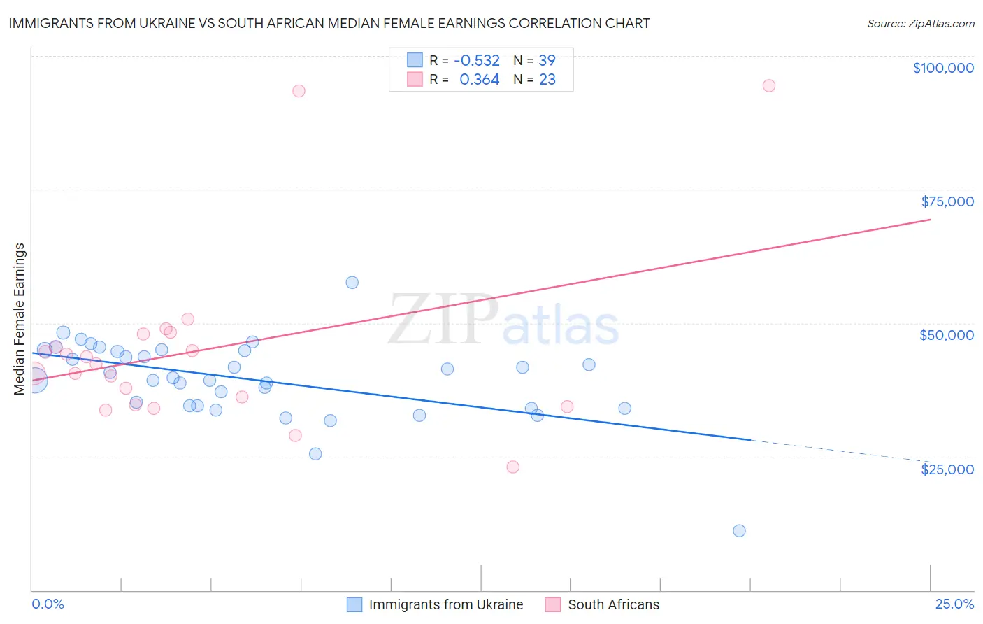 Immigrants from Ukraine vs South African Median Female Earnings