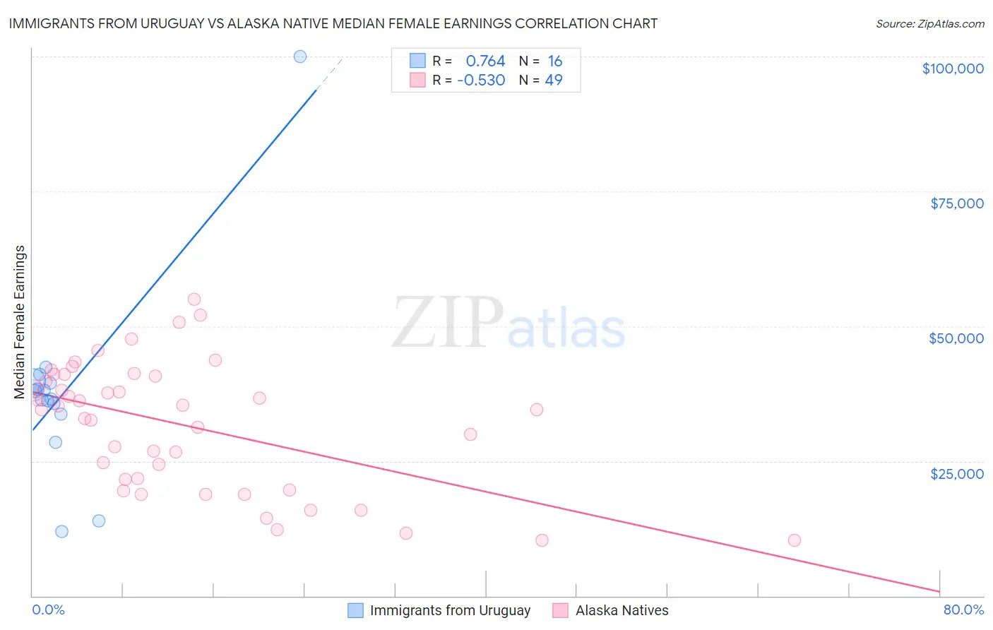 Immigrants from Uruguay vs Alaska Native Median Female Earnings