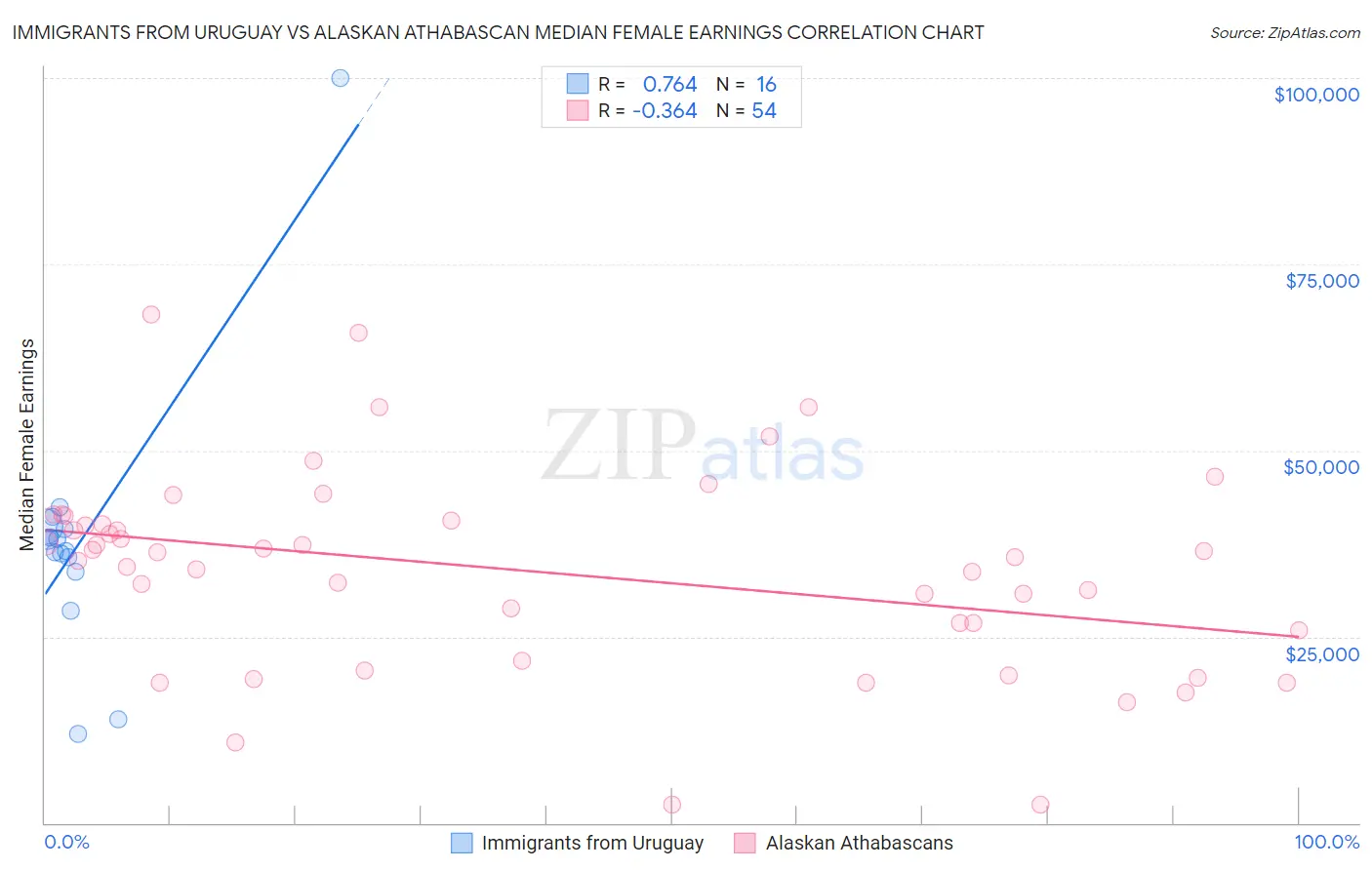 Immigrants from Uruguay vs Alaskan Athabascan Median Female Earnings