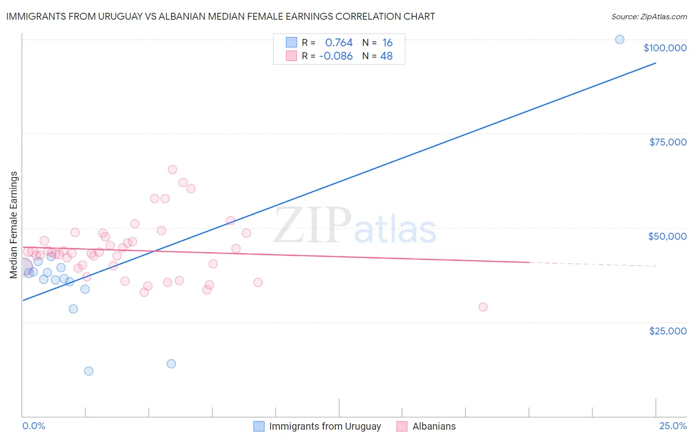 Immigrants from Uruguay vs Albanian Median Female Earnings