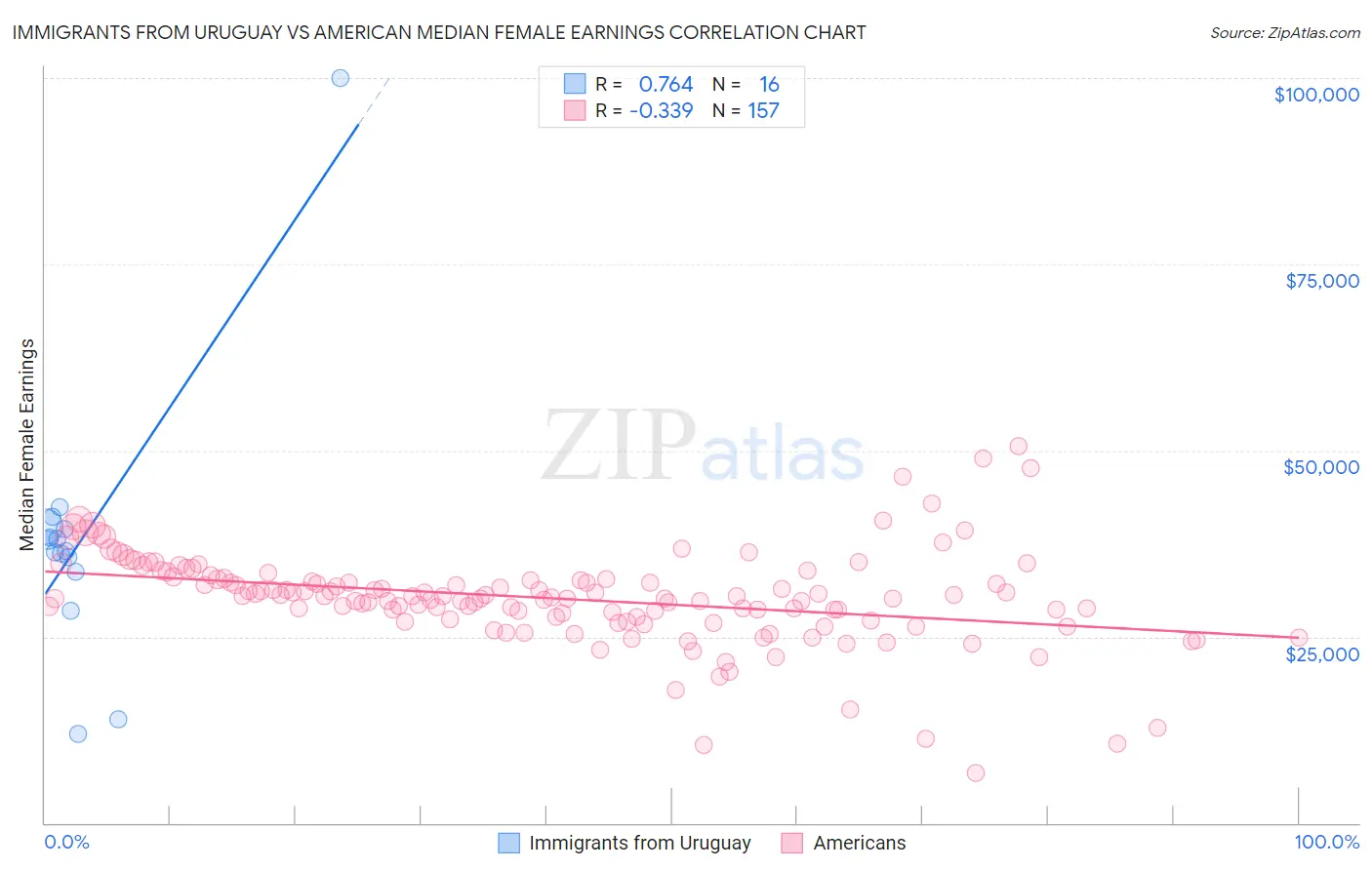 Immigrants from Uruguay vs American Median Female Earnings