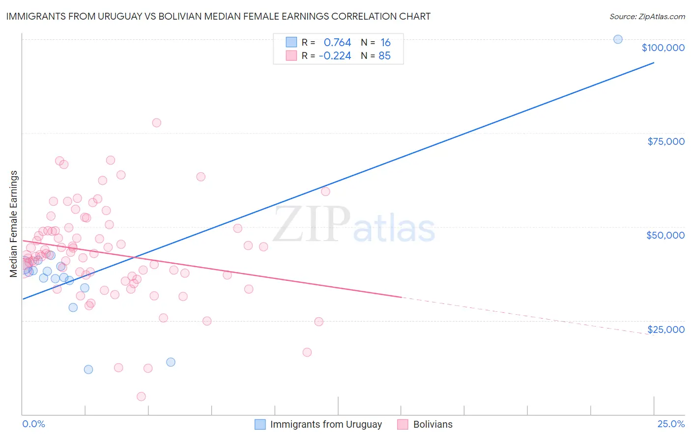 Immigrants from Uruguay vs Bolivian Median Female Earnings