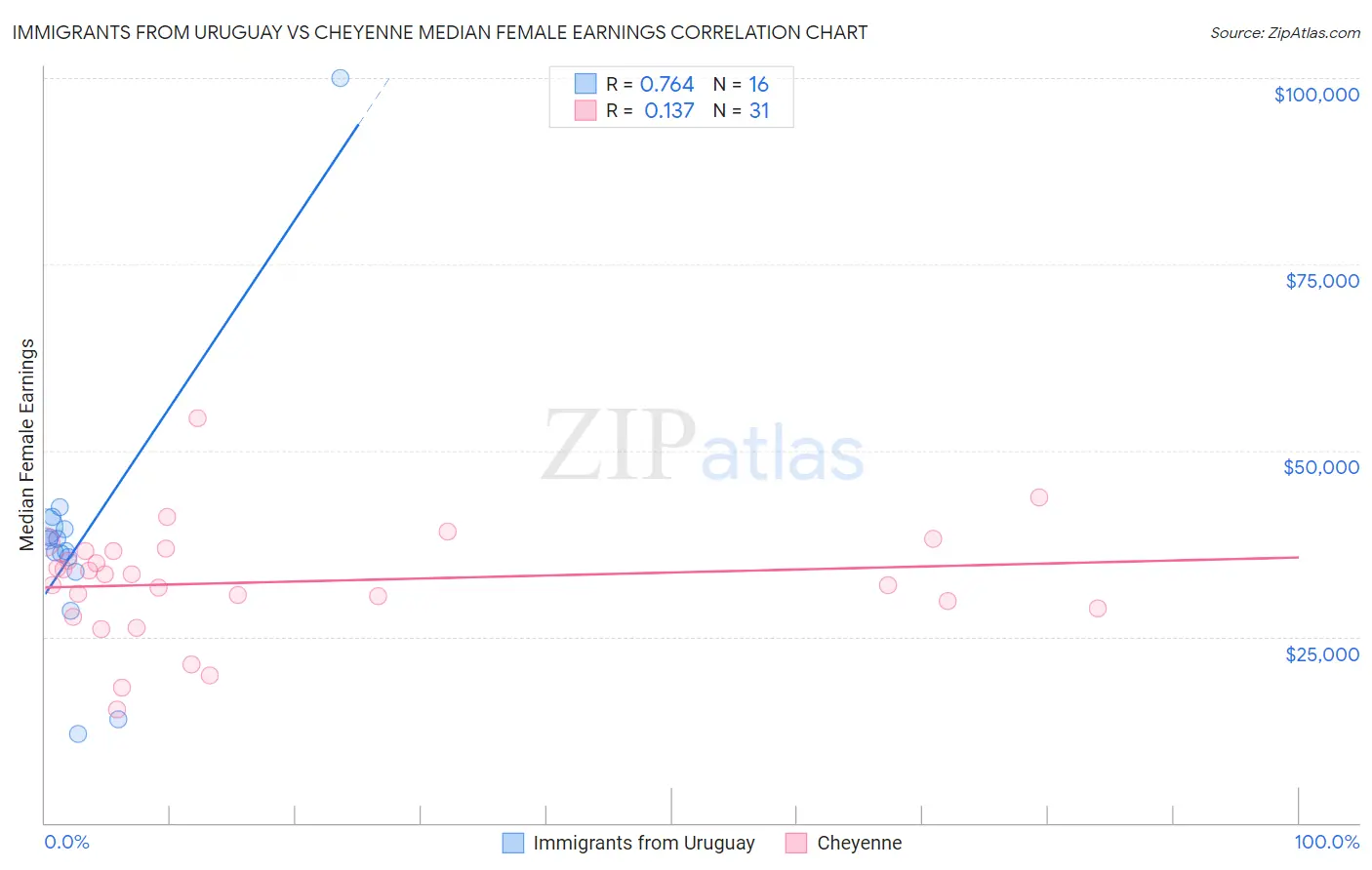 Immigrants from Uruguay vs Cheyenne Median Female Earnings