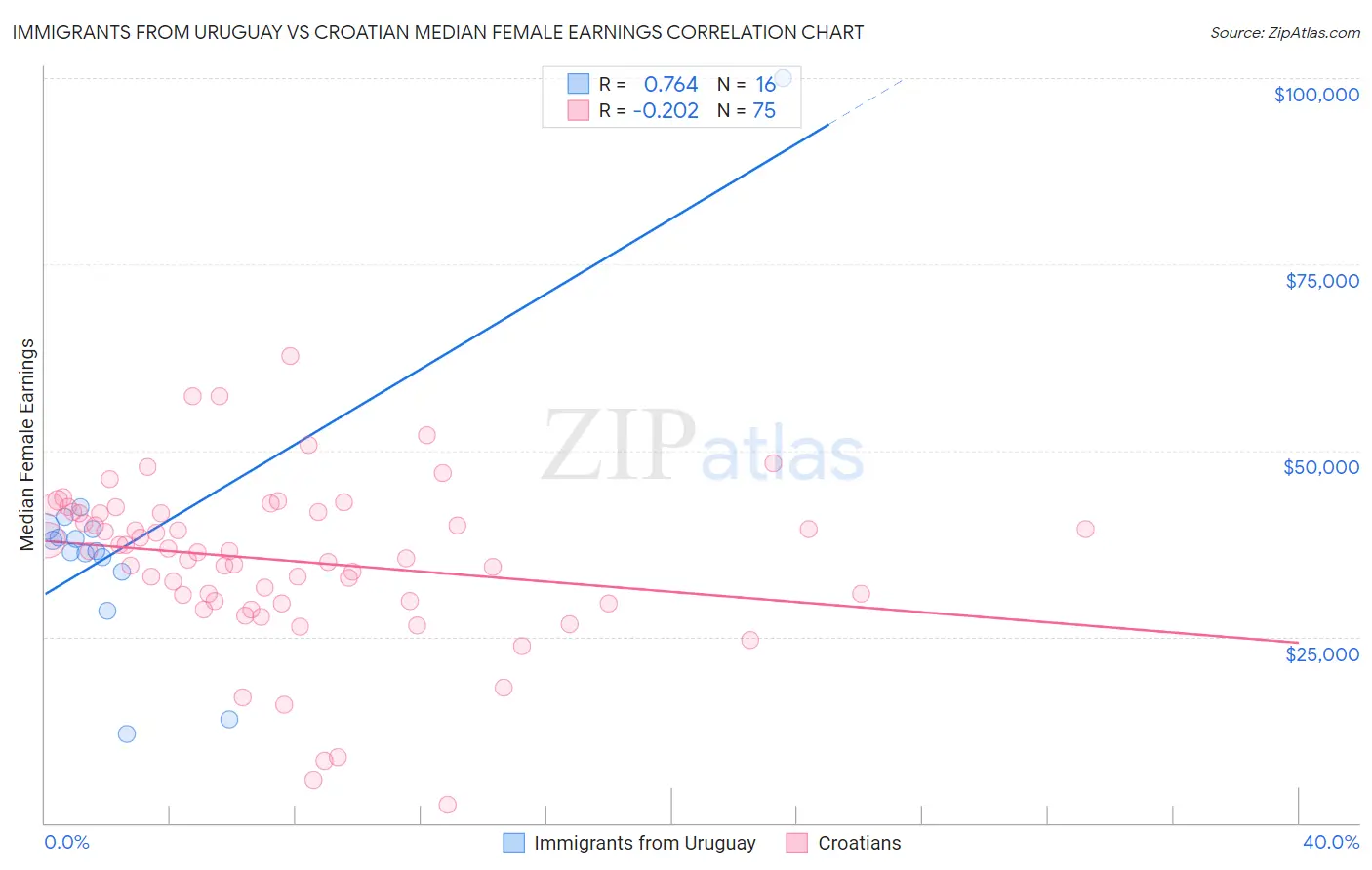 Immigrants from Uruguay vs Croatian Median Female Earnings