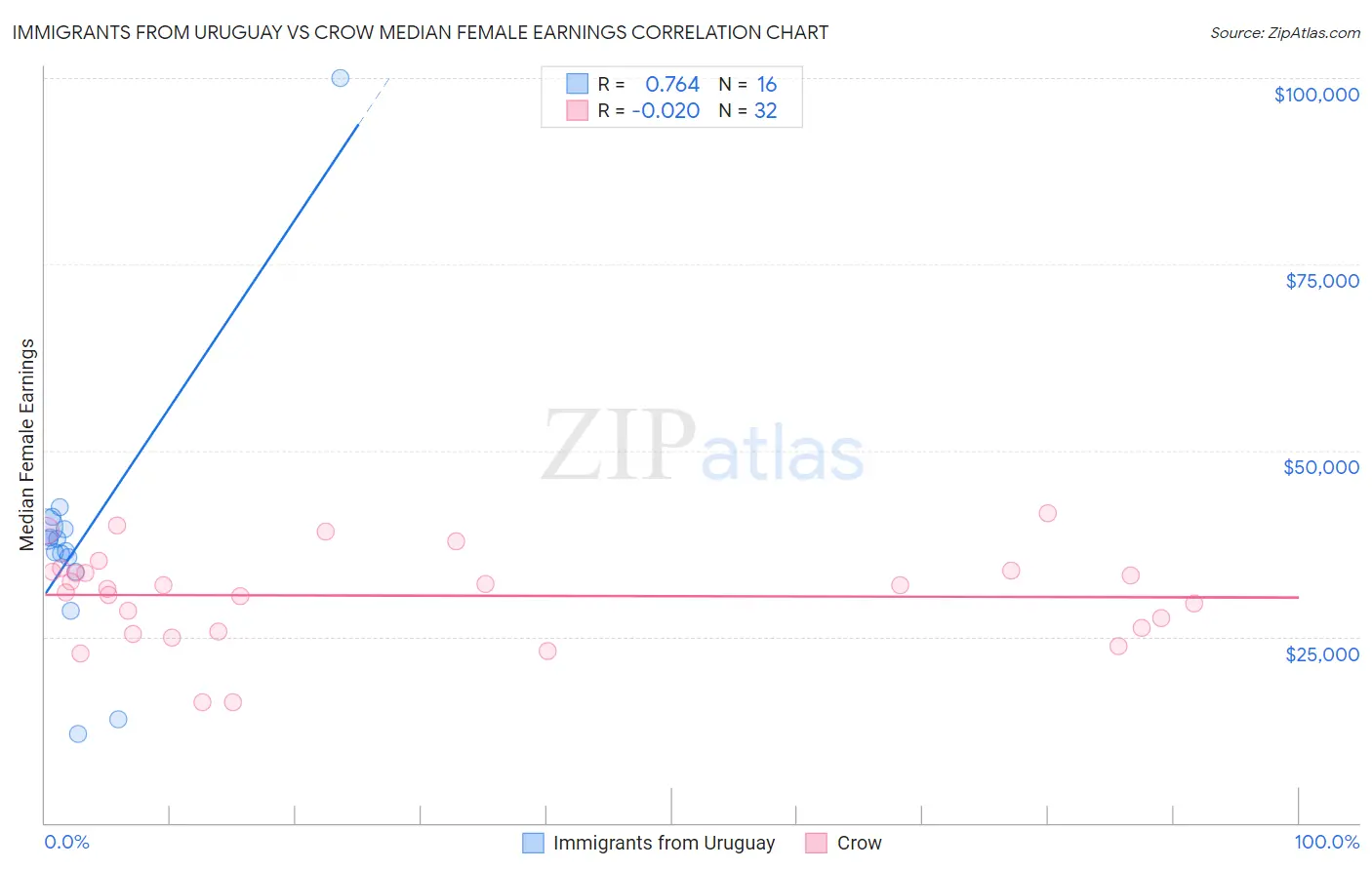 Immigrants from Uruguay vs Crow Median Female Earnings