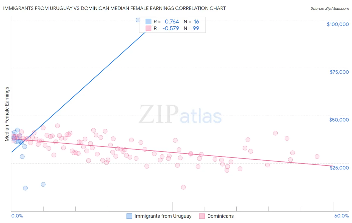 Immigrants from Uruguay vs Dominican Median Female Earnings