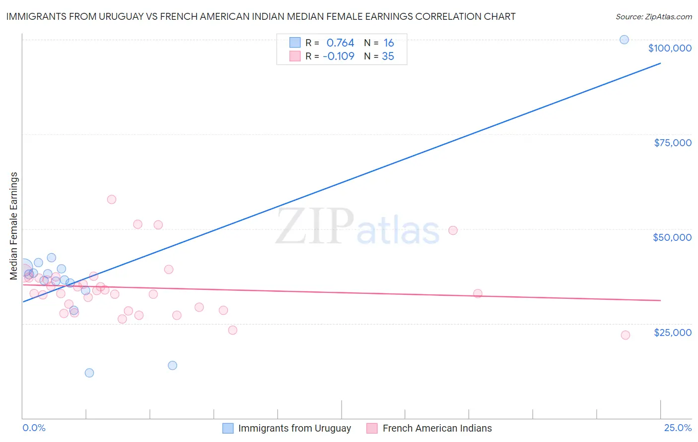 Immigrants from Uruguay vs French American Indian Median Female Earnings