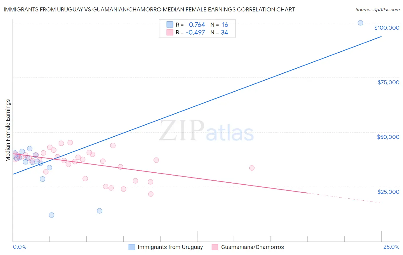 Immigrants from Uruguay vs Guamanian/Chamorro Median Female Earnings