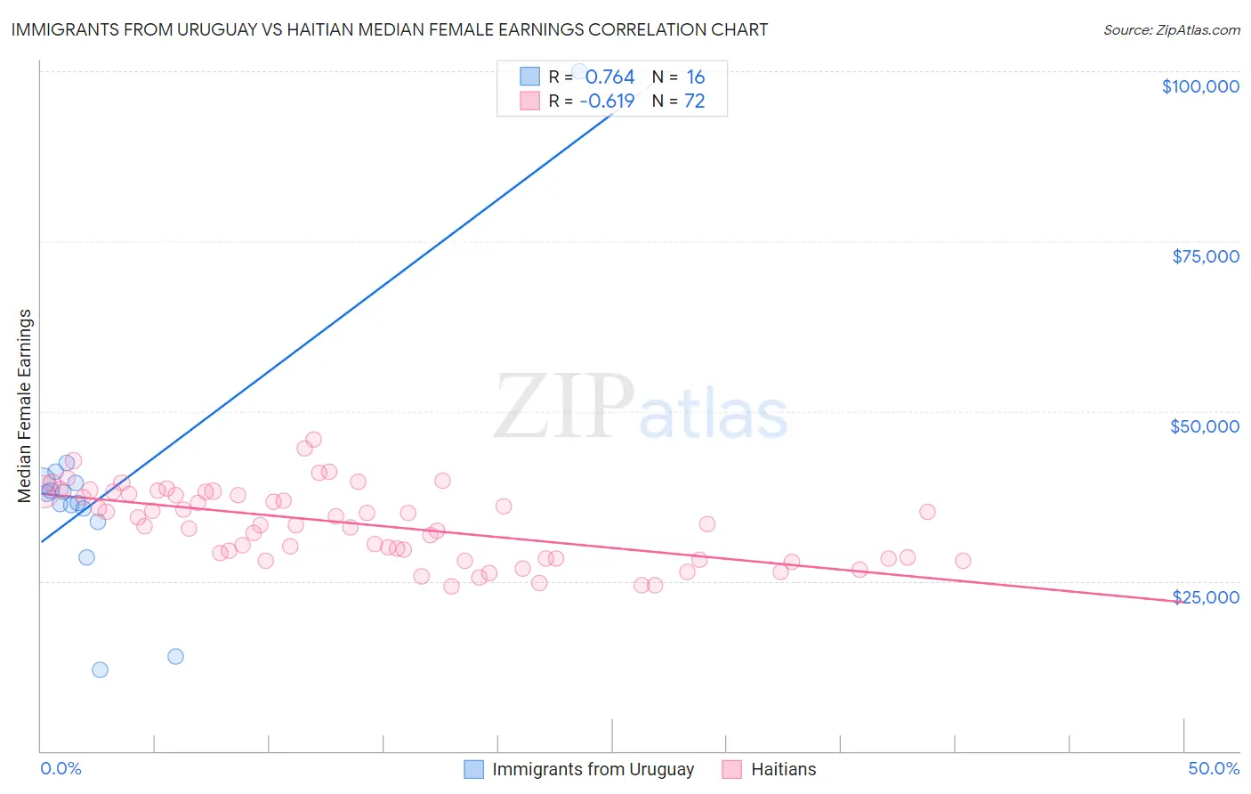 Immigrants from Uruguay vs Haitian Median Female Earnings