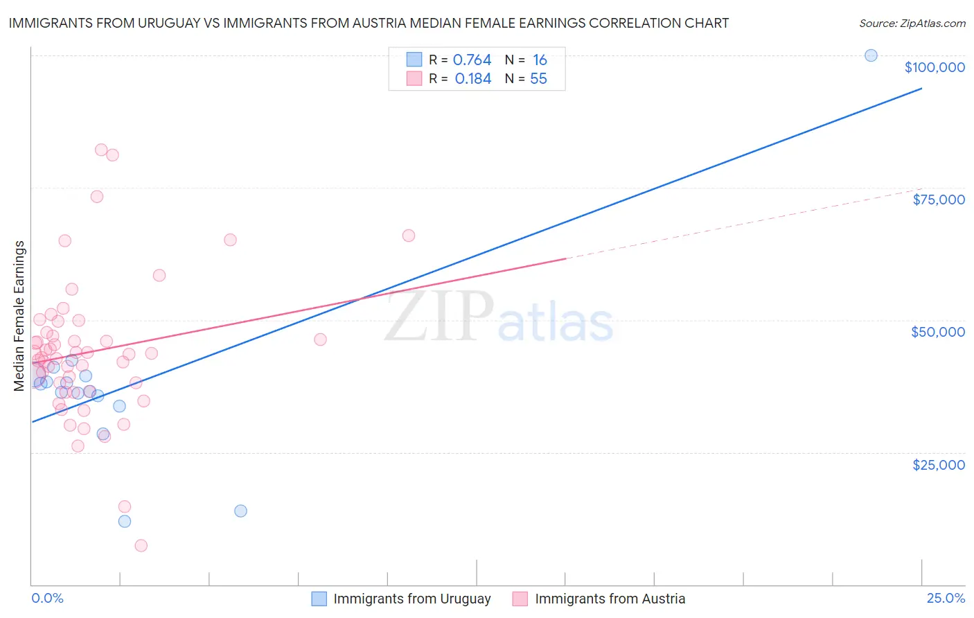 Immigrants from Uruguay vs Immigrants from Austria Median Female Earnings