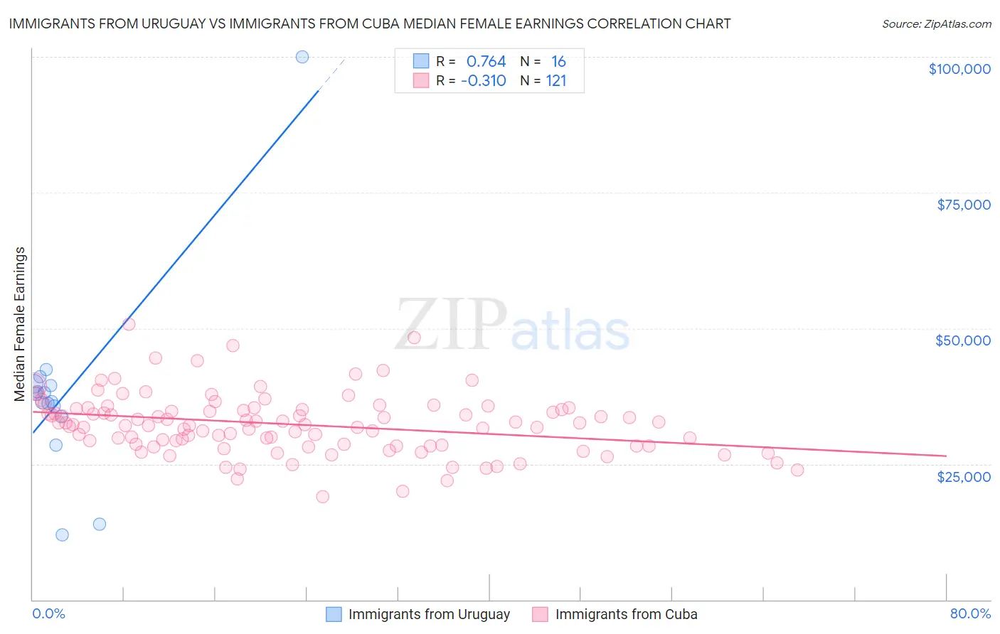 Immigrants from Uruguay vs Immigrants from Cuba Median Female Earnings
