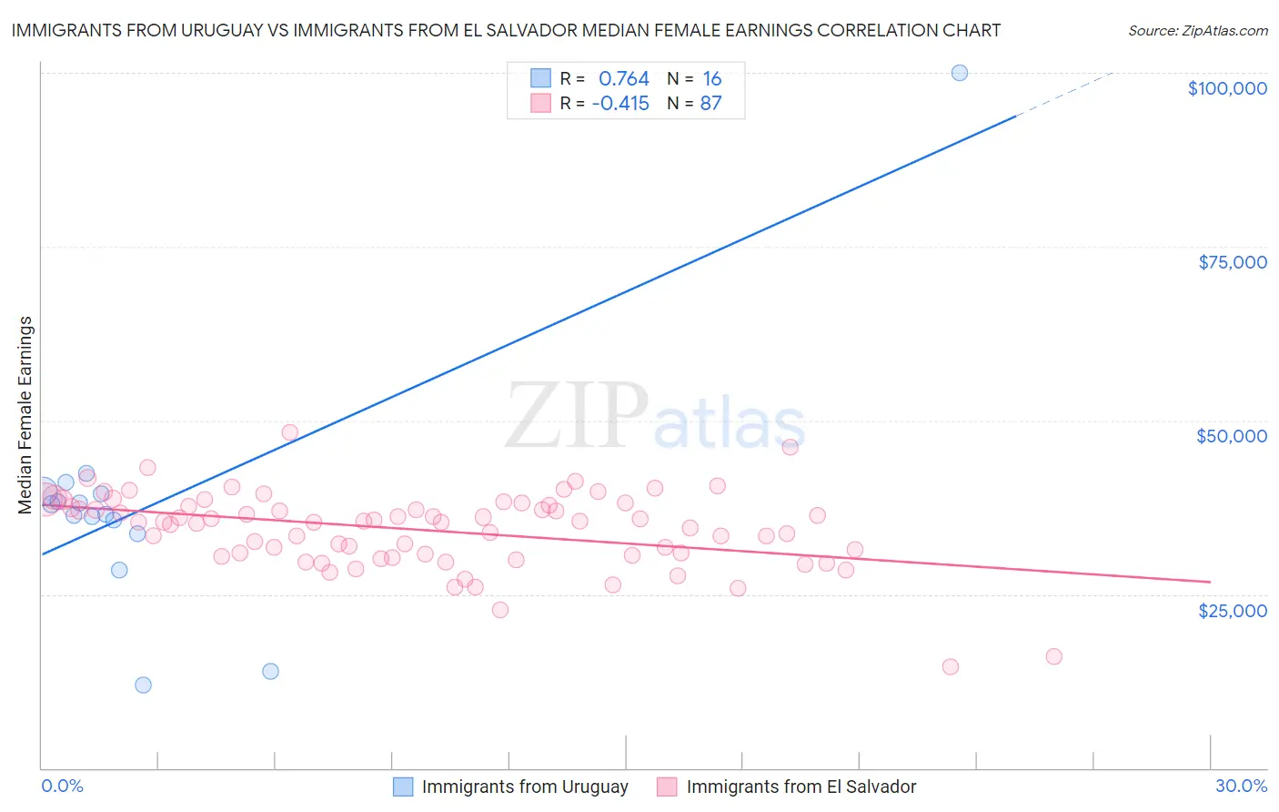 Immigrants from Uruguay vs Immigrants from El Salvador Median Female Earnings