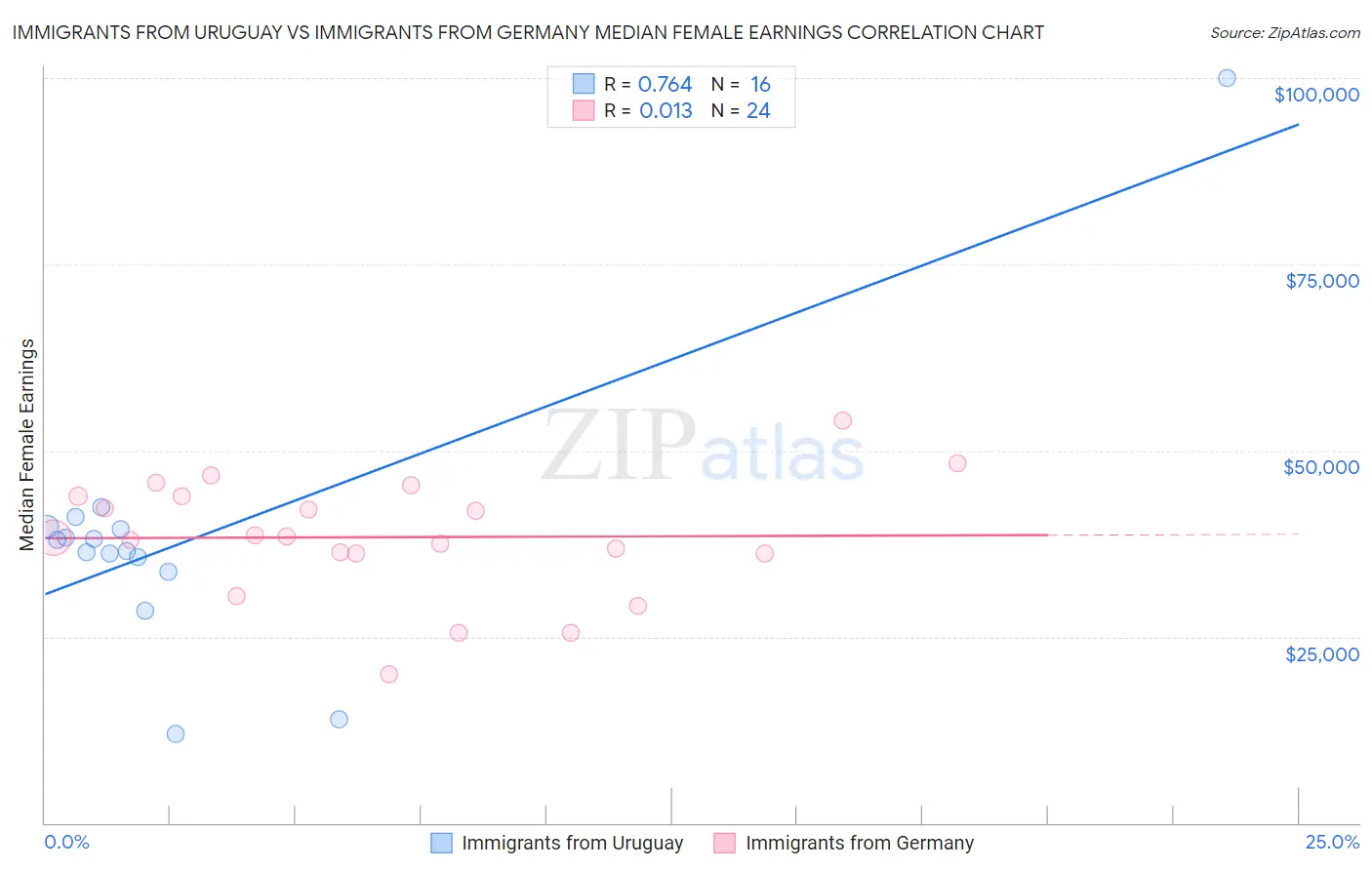 Immigrants from Uruguay vs Immigrants from Germany Median Female Earnings