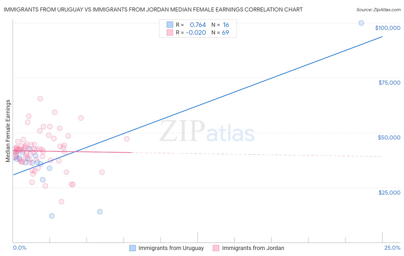 Immigrants from Uruguay vs Immigrants from Jordan Median Female Earnings