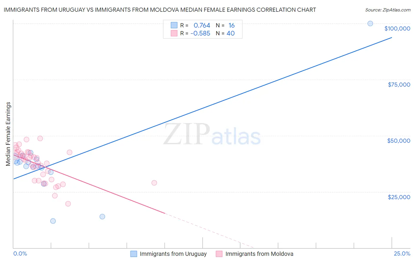 Immigrants from Uruguay vs Immigrants from Moldova Median Female Earnings
