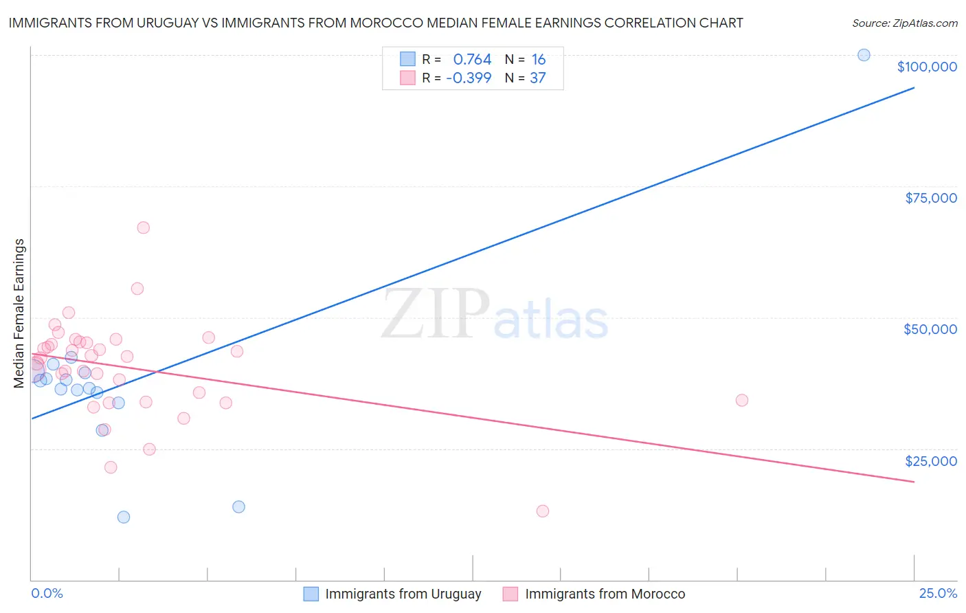 Immigrants from Uruguay vs Immigrants from Morocco Median Female Earnings