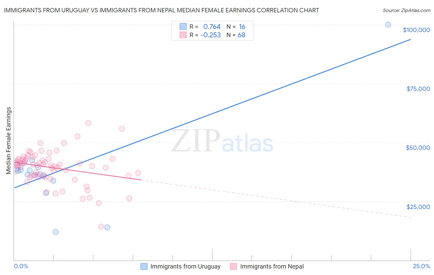 Immigrants from Uruguay vs Immigrants from Nepal Median Female Earnings