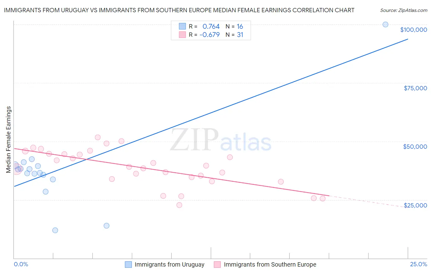 Immigrants from Uruguay vs Immigrants from Southern Europe Median Female Earnings
