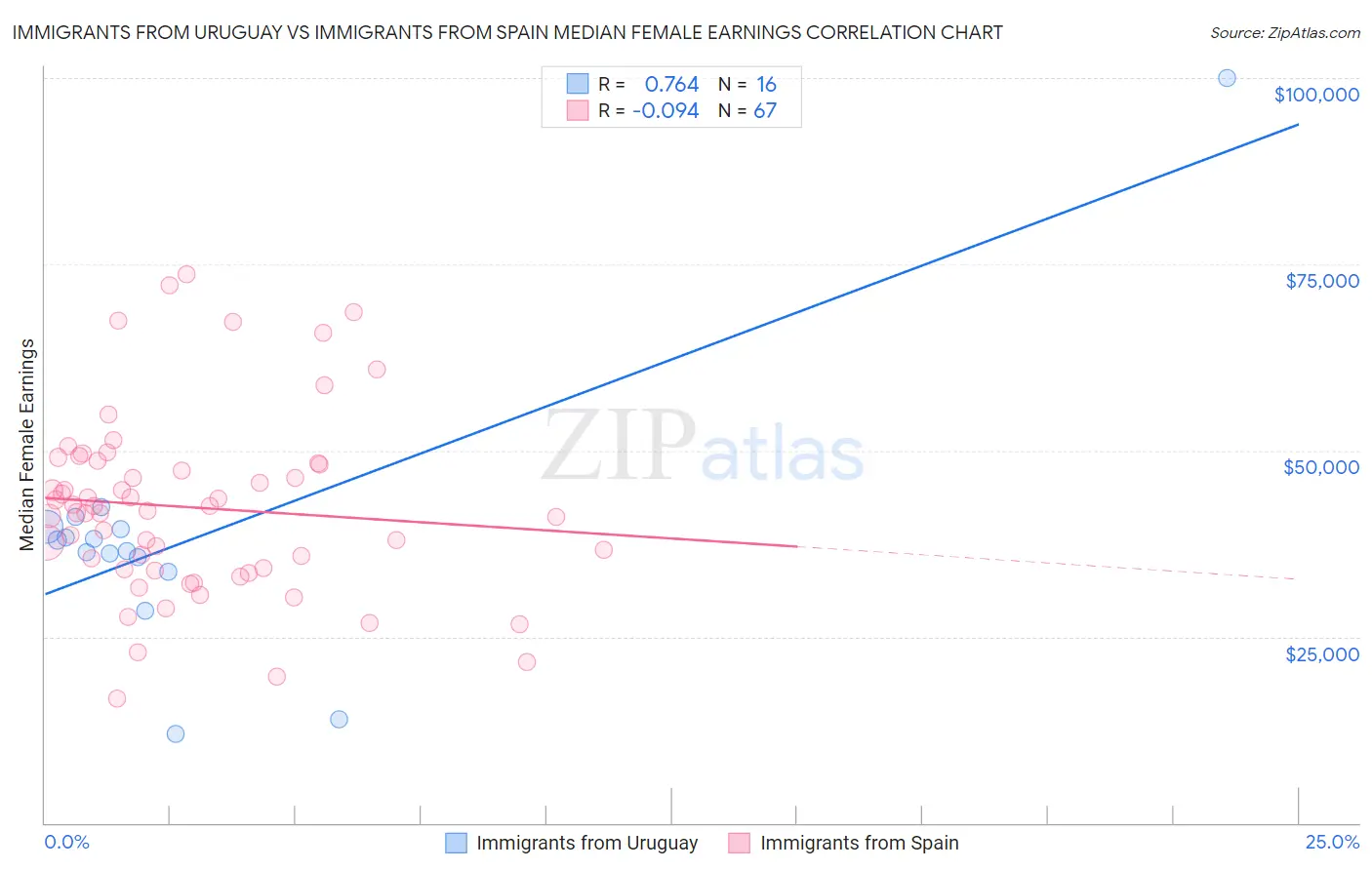 Immigrants from Uruguay vs Immigrants from Spain Median Female Earnings