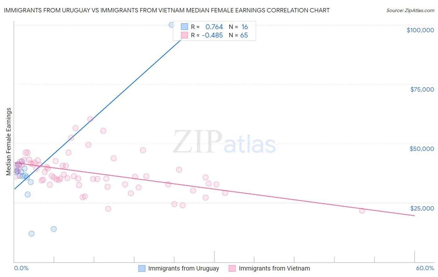 Immigrants from Uruguay vs Immigrants from Vietnam Median Female Earnings