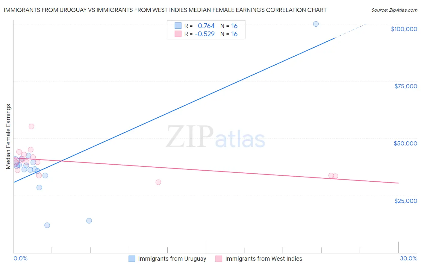 Immigrants from Uruguay vs Immigrants from West Indies Median Female Earnings