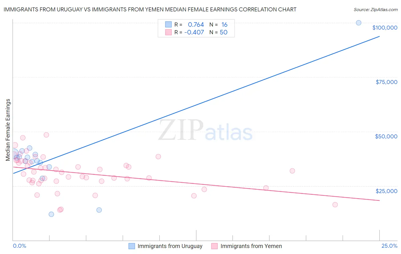 Immigrants from Uruguay vs Immigrants from Yemen Median Female Earnings