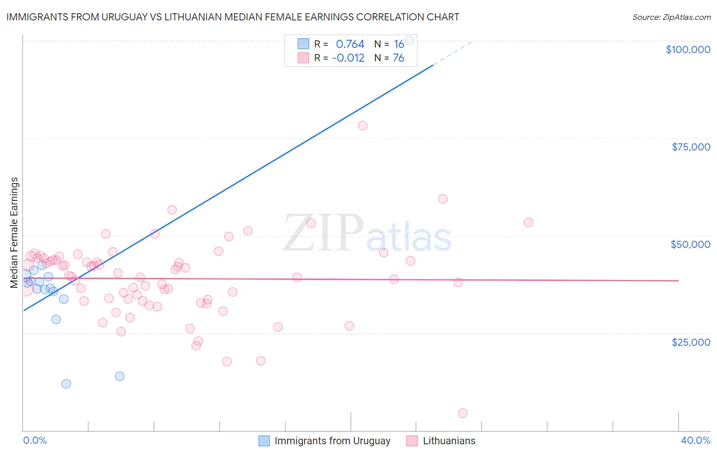 Immigrants from Uruguay vs Lithuanian Median Female Earnings