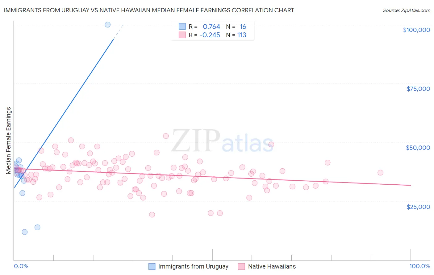 Immigrants from Uruguay vs Native Hawaiian Median Female Earnings