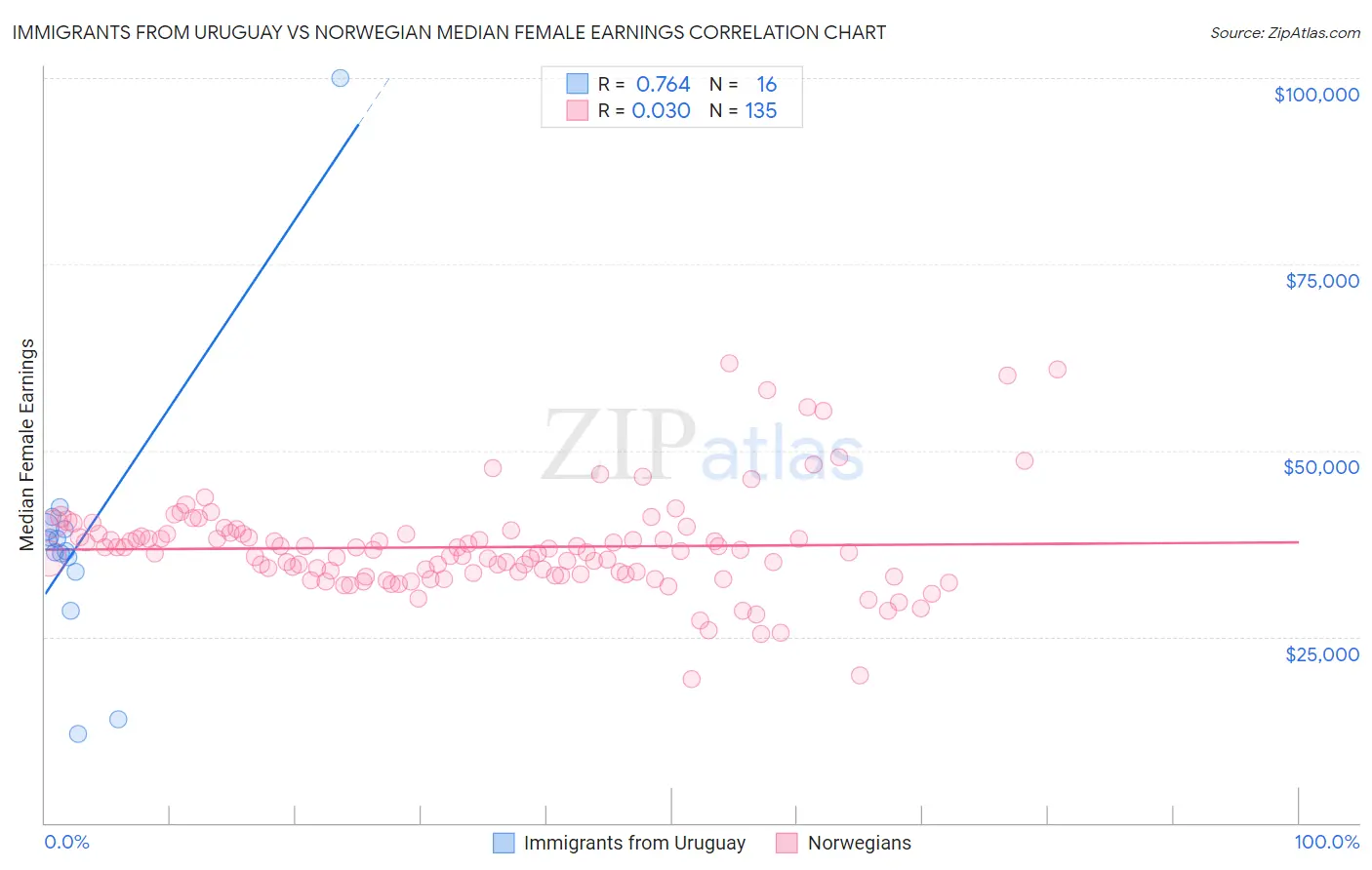 Immigrants from Uruguay vs Norwegian Median Female Earnings