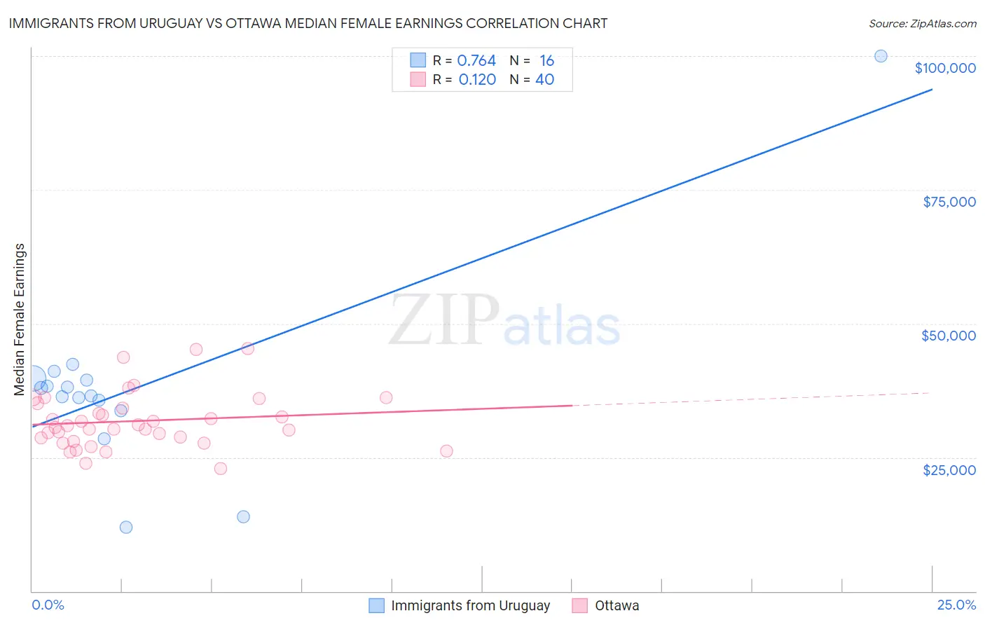 Immigrants from Uruguay vs Ottawa Median Female Earnings