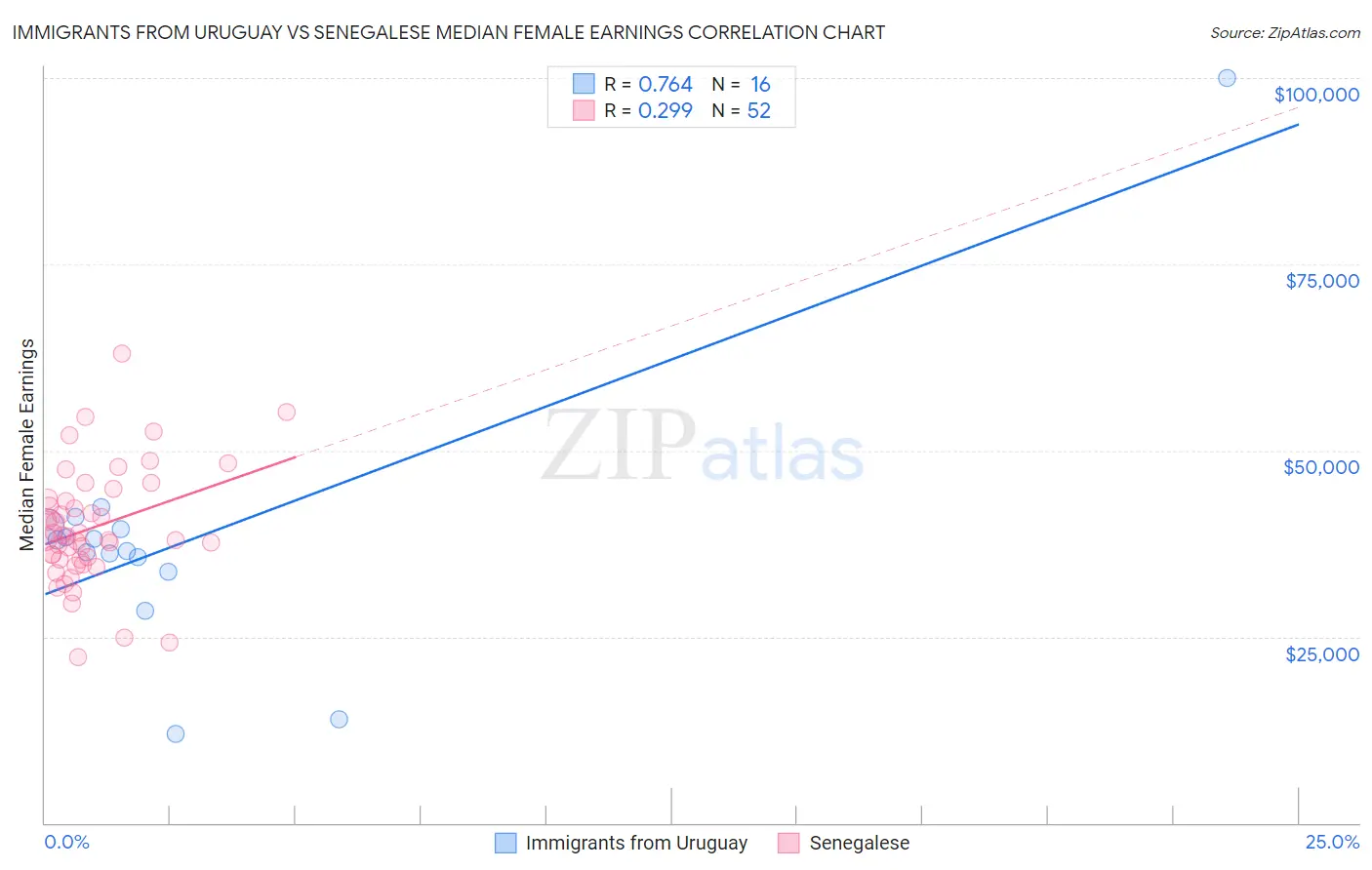 Immigrants from Uruguay vs Senegalese Median Female Earnings