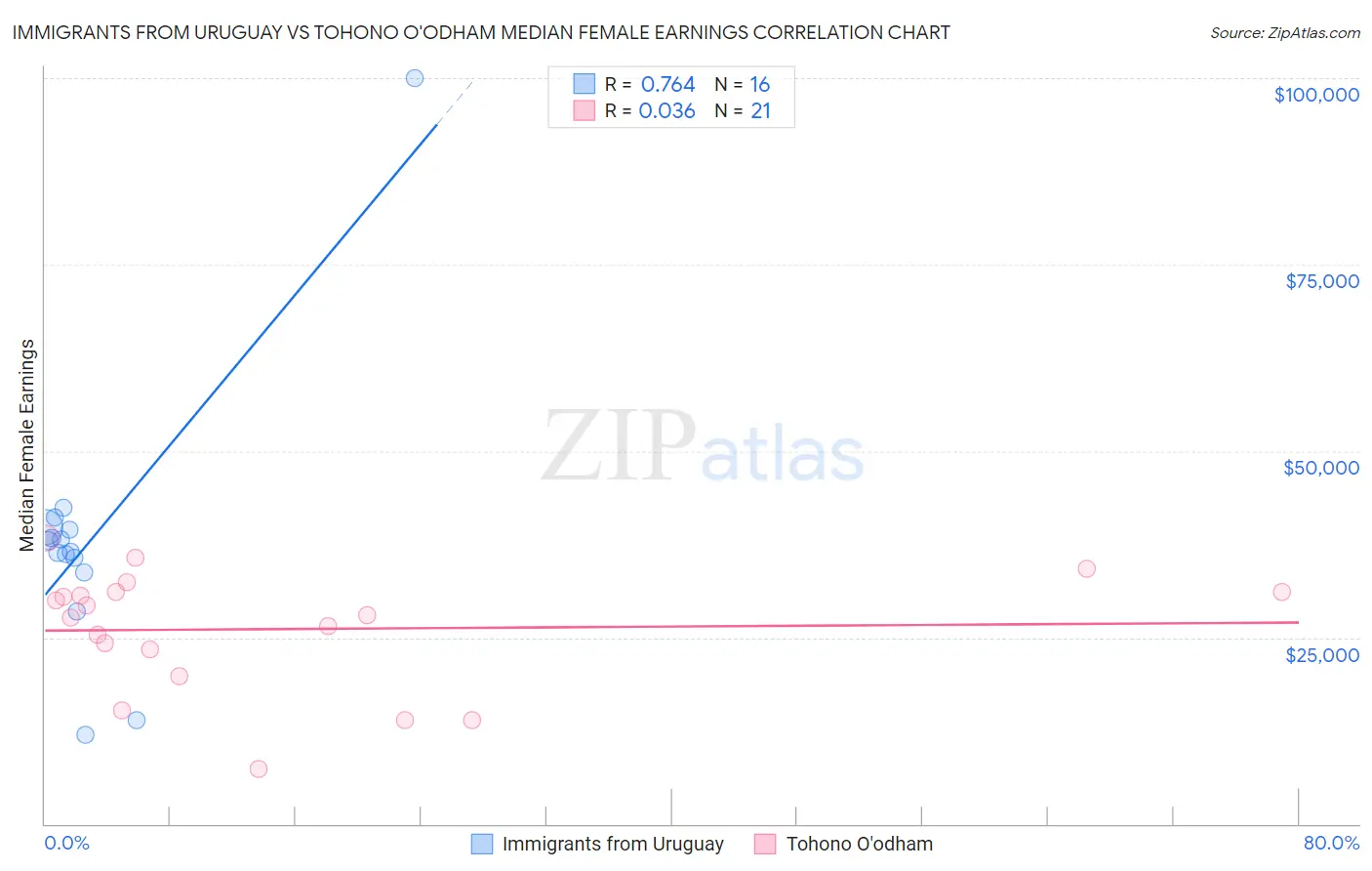 Immigrants from Uruguay vs Tohono O'odham Median Female Earnings