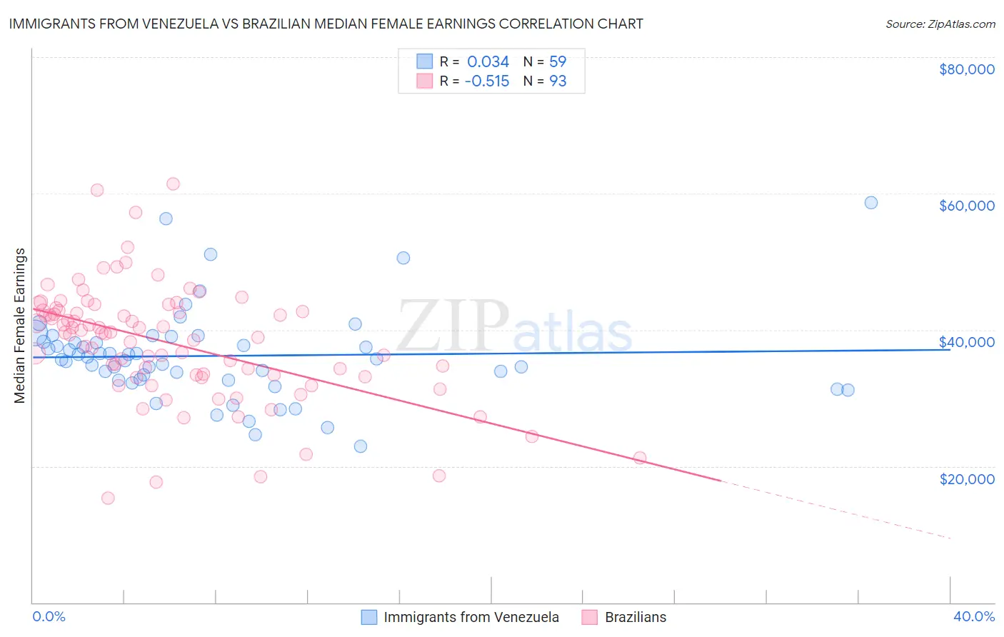 Immigrants from Venezuela vs Brazilian Median Female Earnings