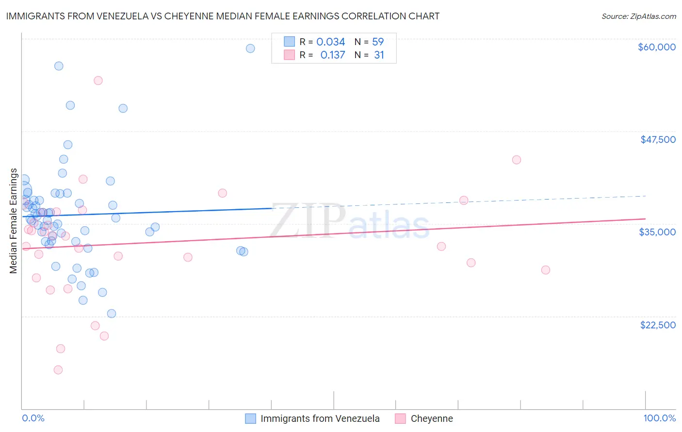 Immigrants from Venezuela vs Cheyenne Median Female Earnings