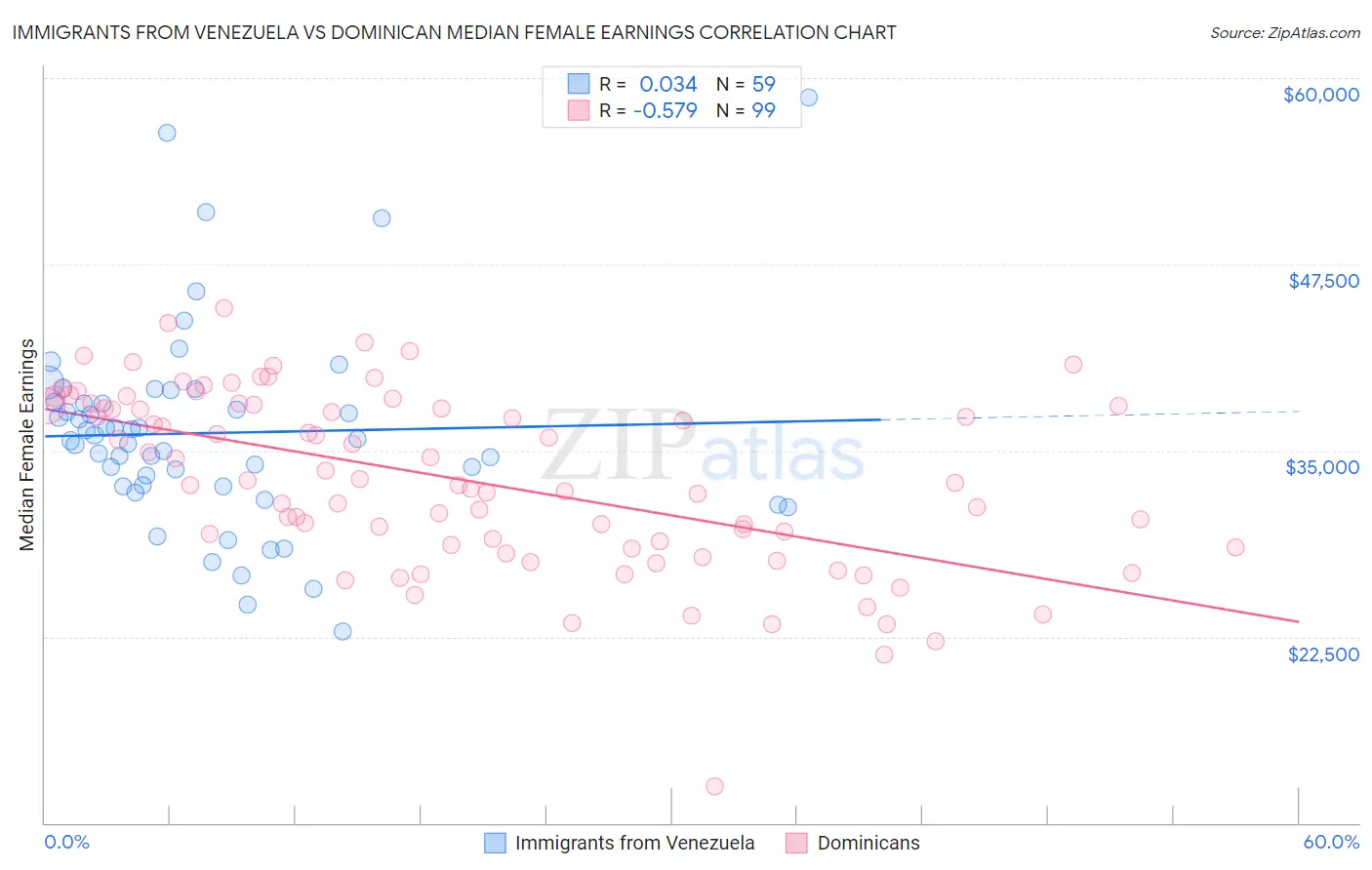 Immigrants from Venezuela vs Dominican Median Female Earnings