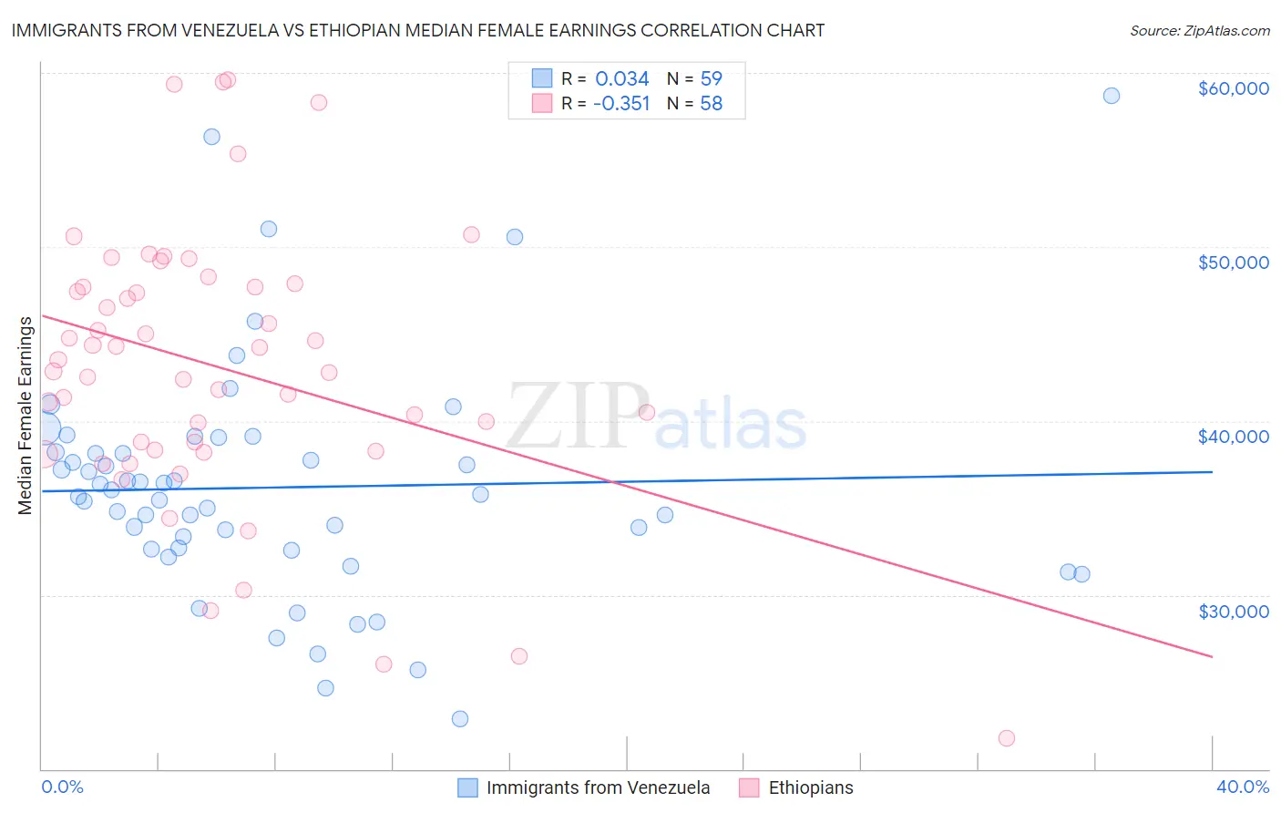 Immigrants from Venezuela vs Ethiopian Median Female Earnings