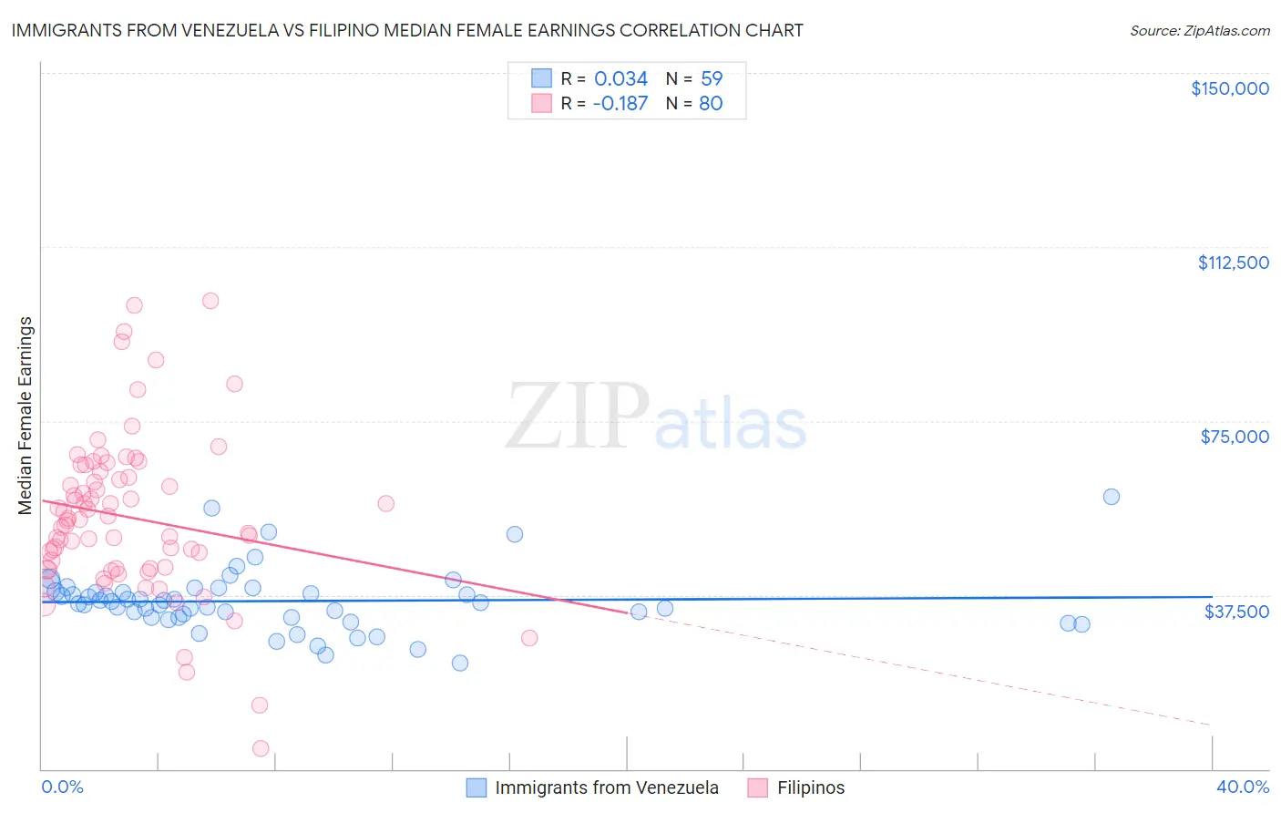 Immigrants from Venezuela vs Filipino Median Female Earnings