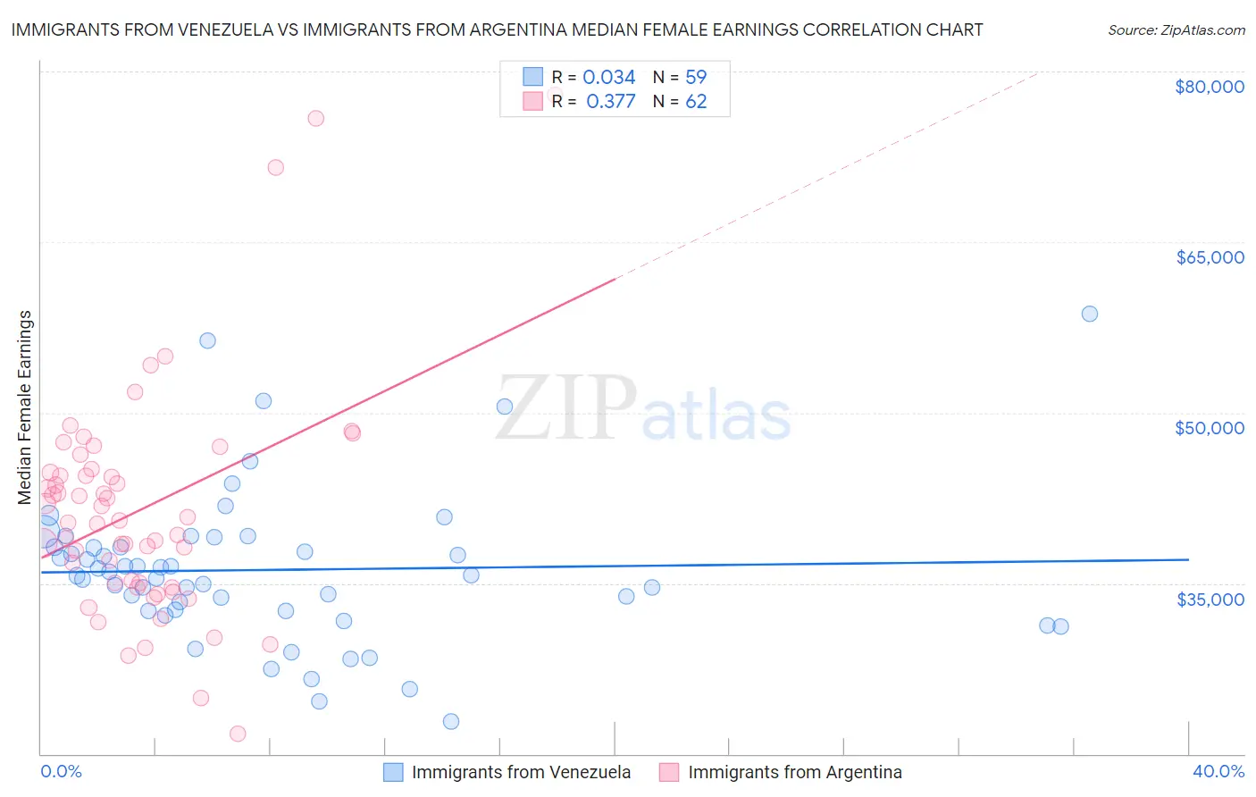Immigrants from Venezuela vs Immigrants from Argentina Median Female Earnings