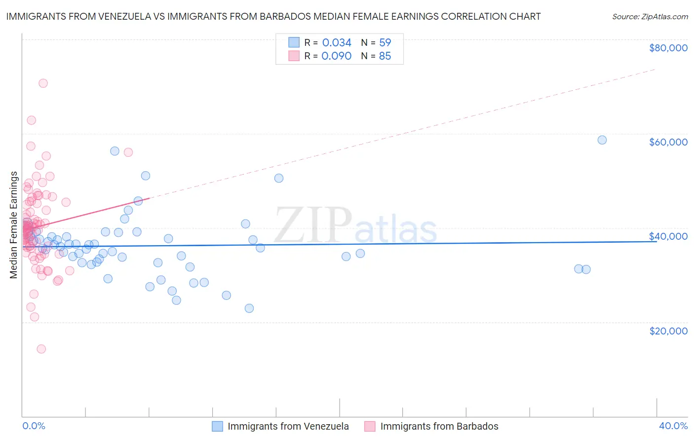 Immigrants from Venezuela vs Immigrants from Barbados Median Female Earnings