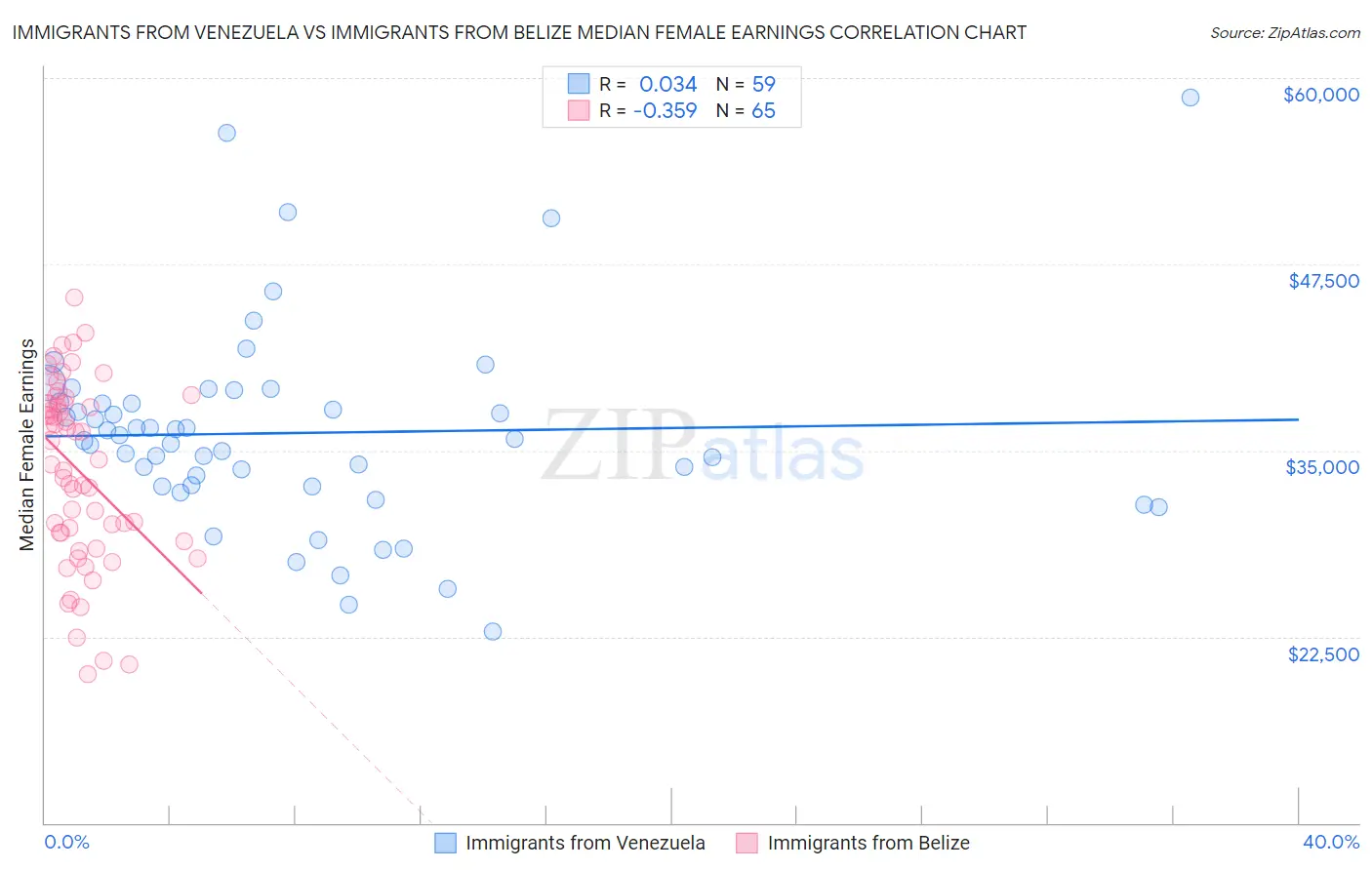 Immigrants from Venezuela vs Immigrants from Belize Median Female Earnings