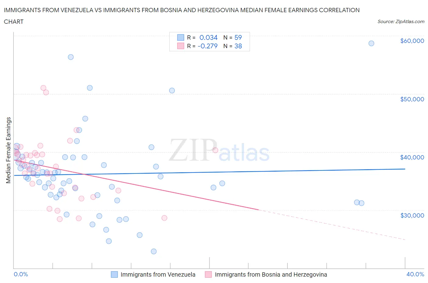 Immigrants from Venezuela vs Immigrants from Bosnia and Herzegovina Median Female Earnings