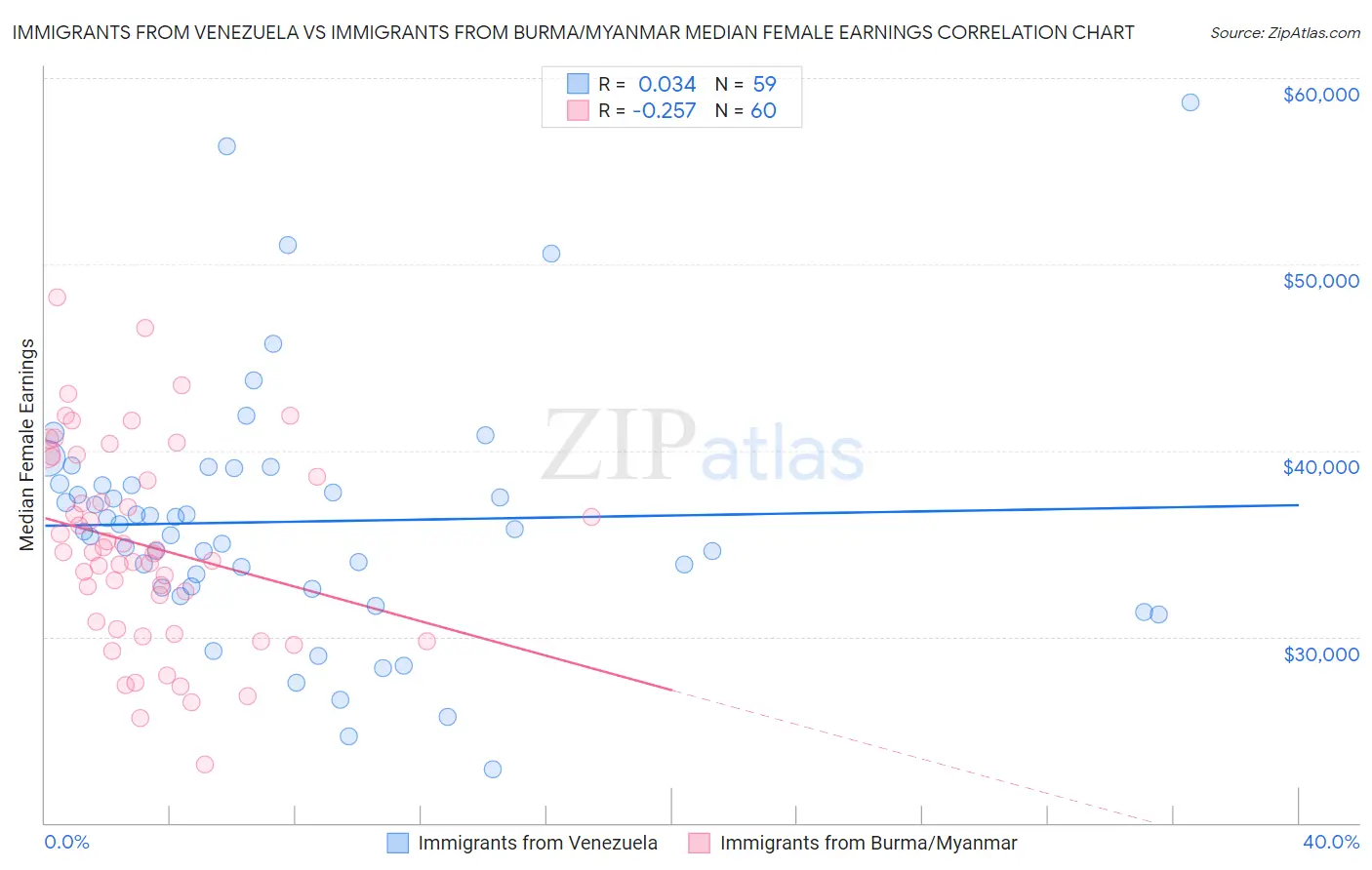 Immigrants from Venezuela vs Immigrants from Burma/Myanmar Median Female Earnings