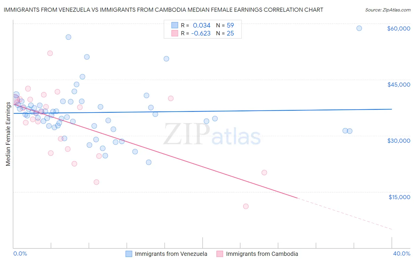 Immigrants from Venezuela vs Immigrants from Cambodia Median Female Earnings