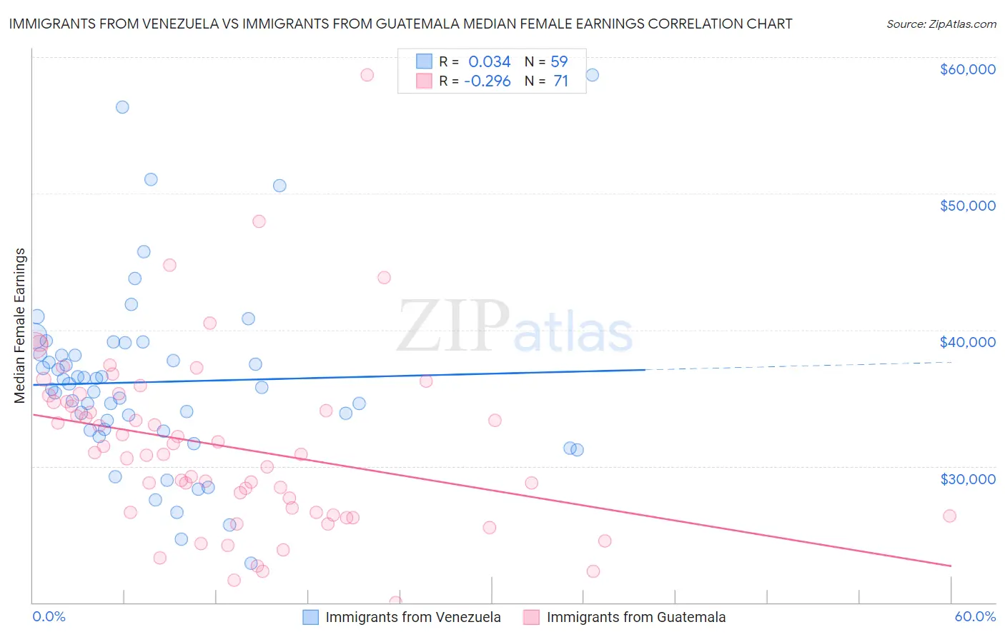 Immigrants from Venezuela vs Immigrants from Guatemala Median Female Earnings