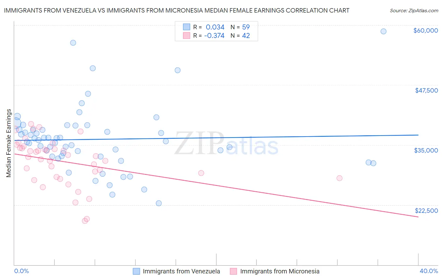 Immigrants from Venezuela vs Immigrants from Micronesia Median Female Earnings