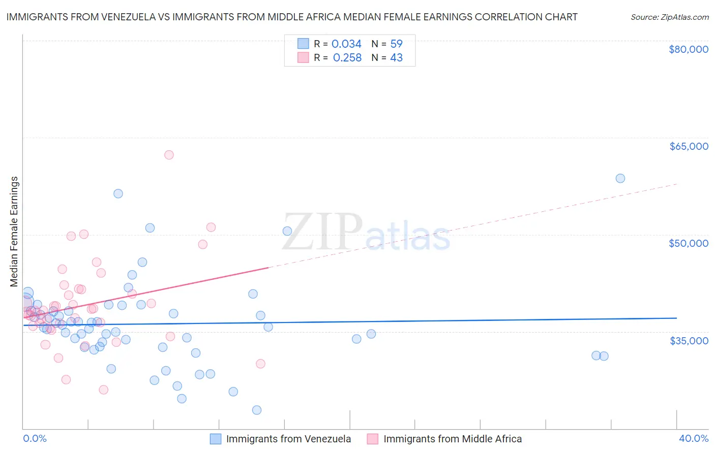 Immigrants from Venezuela vs Immigrants from Middle Africa Median Female Earnings