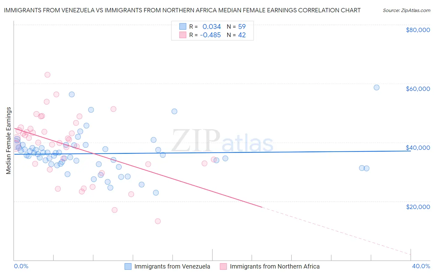 Immigrants from Venezuela vs Immigrants from Northern Africa Median Female Earnings