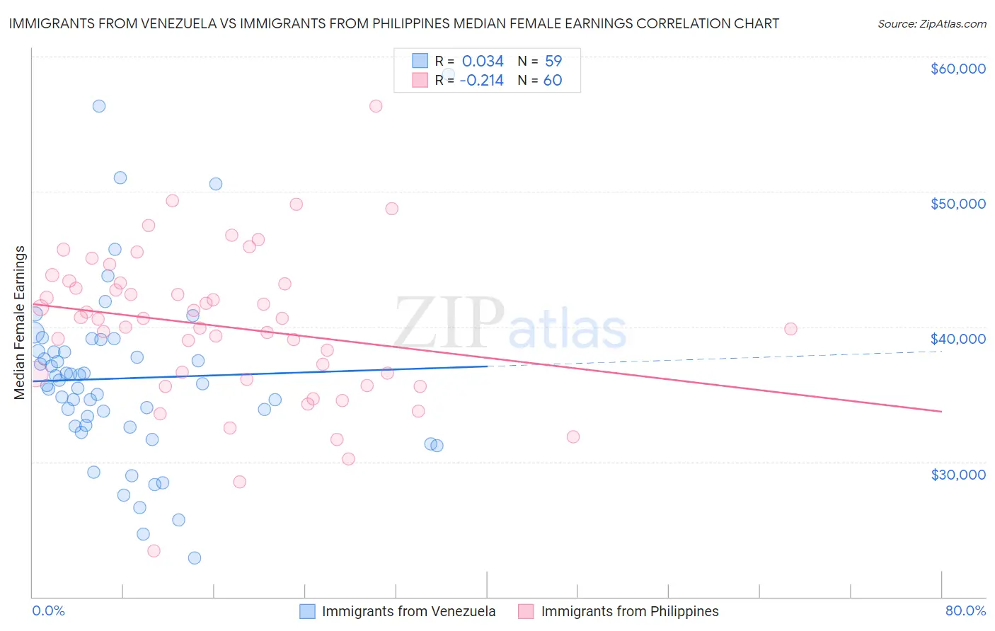 Immigrants from Venezuela vs Immigrants from Philippines Median Female Earnings
