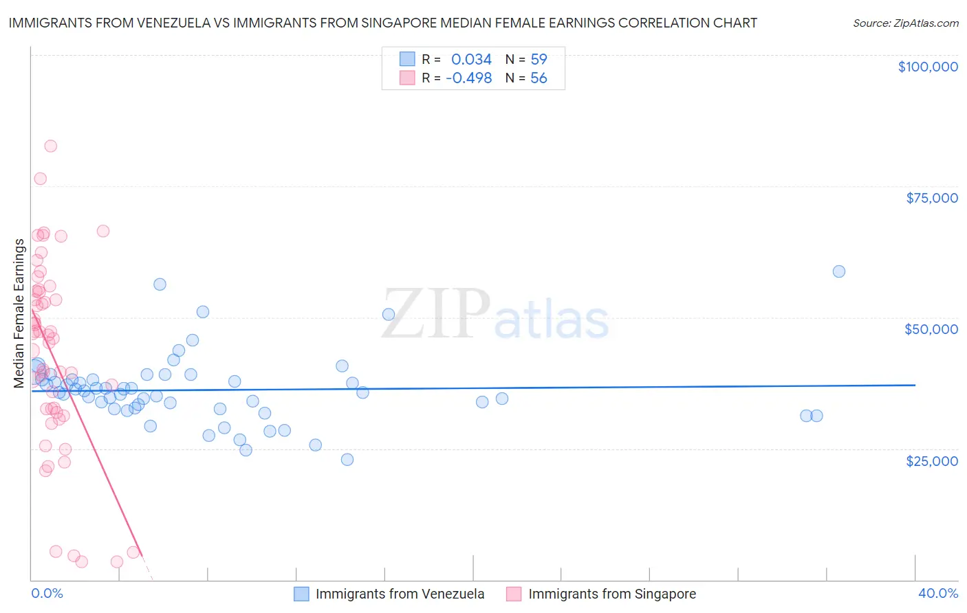 Immigrants from Venezuela vs Immigrants from Singapore Median Female Earnings